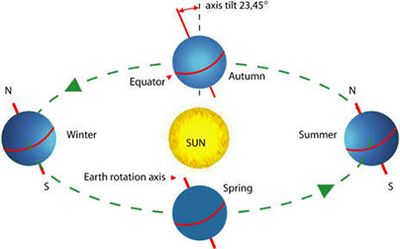 0a07b5ee41e2fd7831ca94edae9a811d--earths-rotation-the-sun.jpg