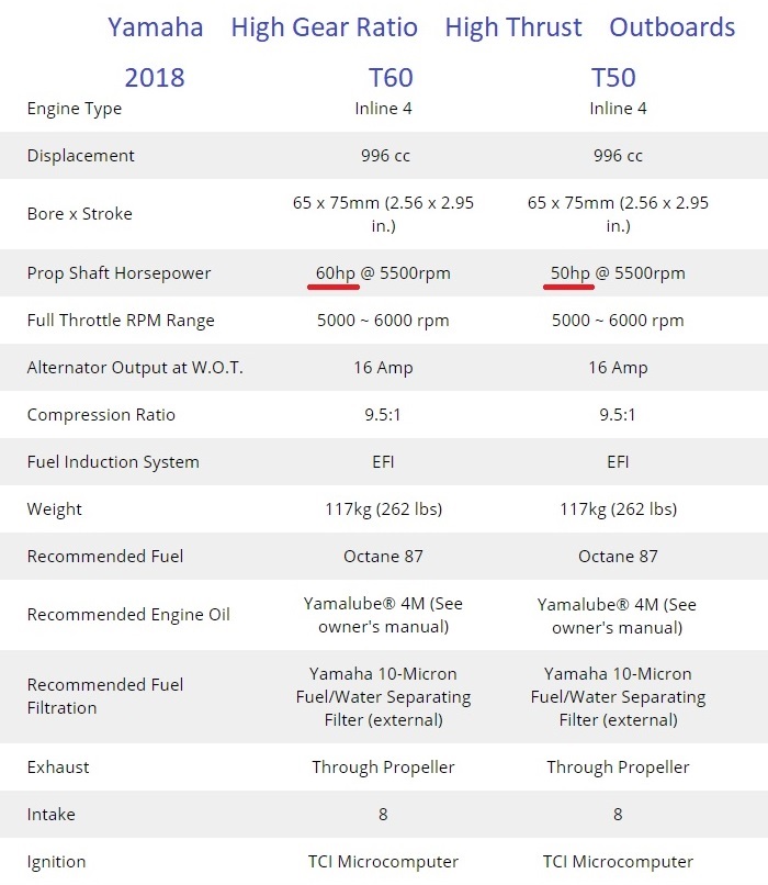 2018 Yamaha High Gear Ratio High Thrust Outboards T60 60hp vs T50 50hp 1.jpg