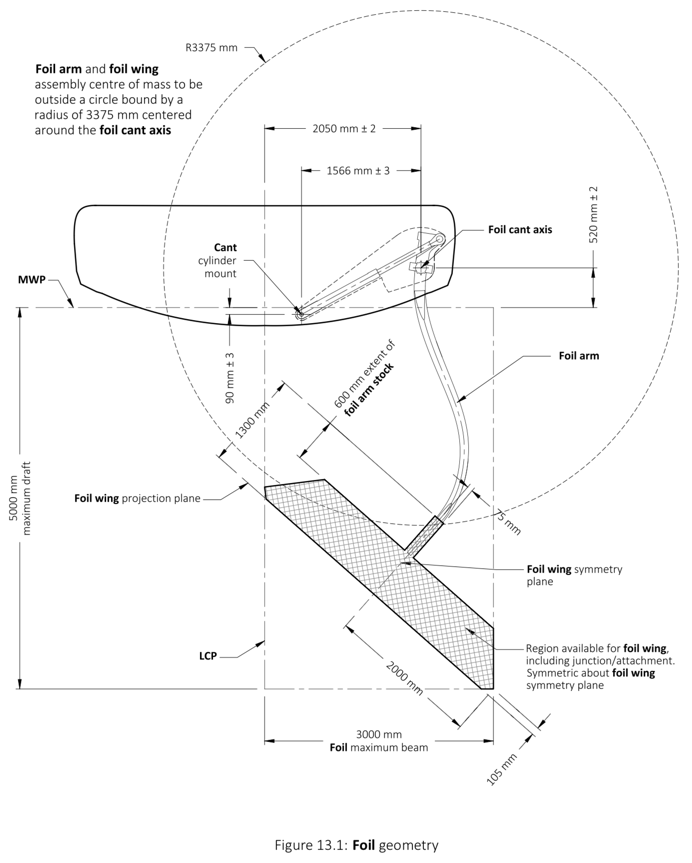 AC 36 Foiling Monohulls | Page 39 | Boat Design Net