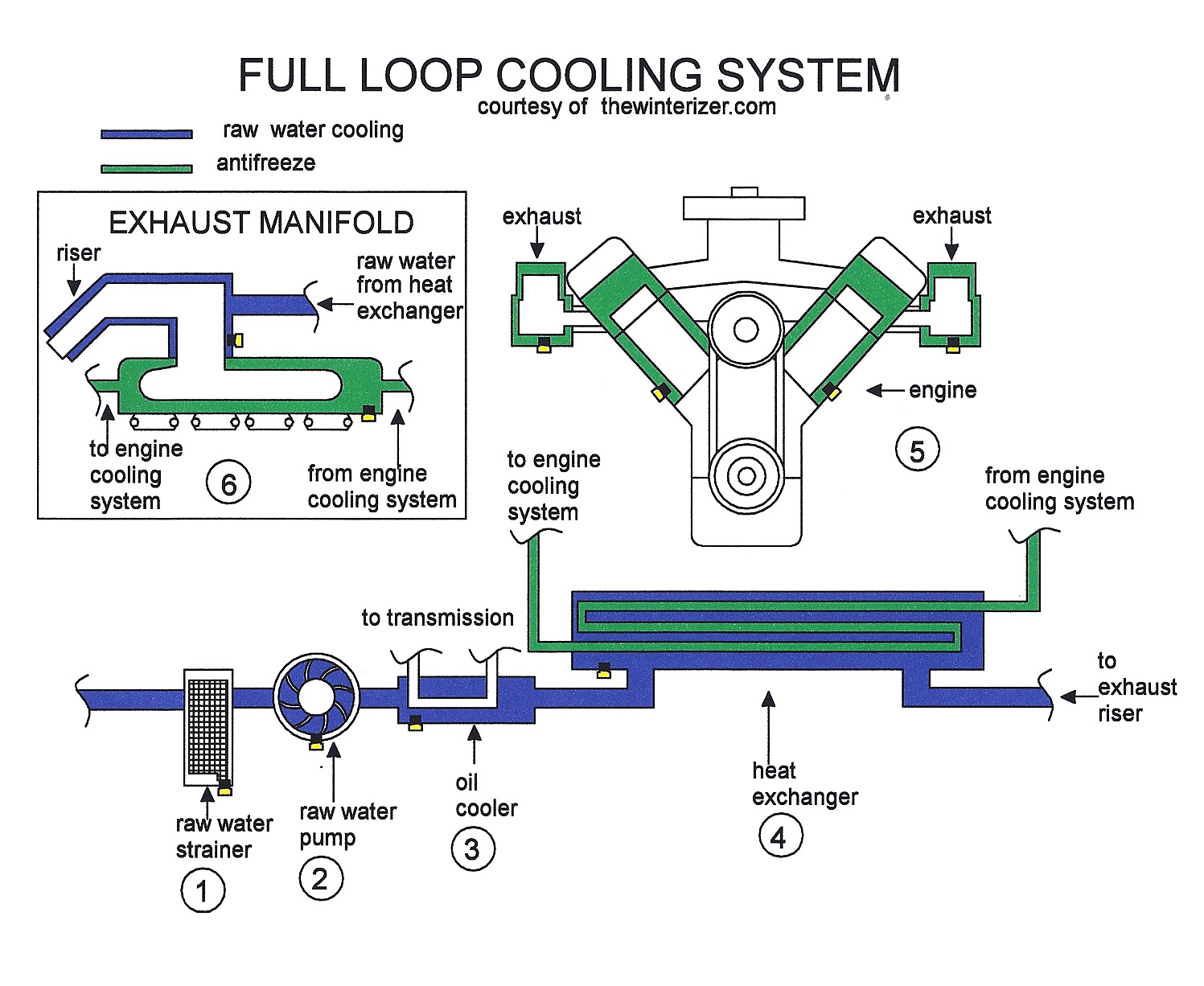 Mercruiser 3.0 Cooling System Diagram.
