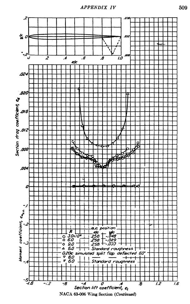 NACA 63-006 LD.webp