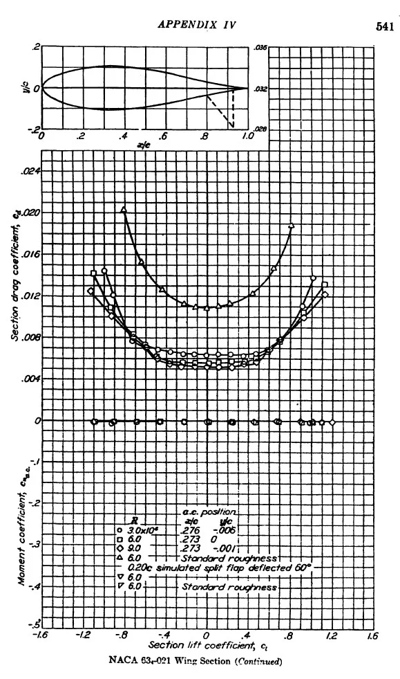 NACA 63-021 LD.webp