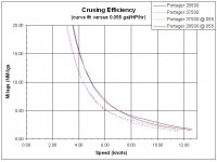 Portager Mileage vs speed.jpg