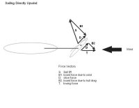 SailingDirectlyUpwindVectors.jpg