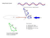 SailingDirectlyUpwindVectorsVn2.jpg