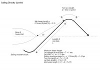 SailingDirectlyUpwindMinBeamLength.jpg