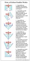 how a kitchen rudder works.jpg