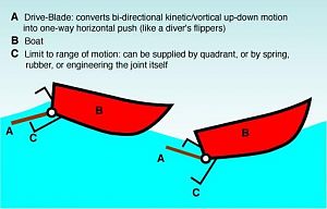 Wave Energy Propeller